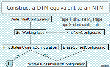 1283_Equivalence of NTM and DTM.png